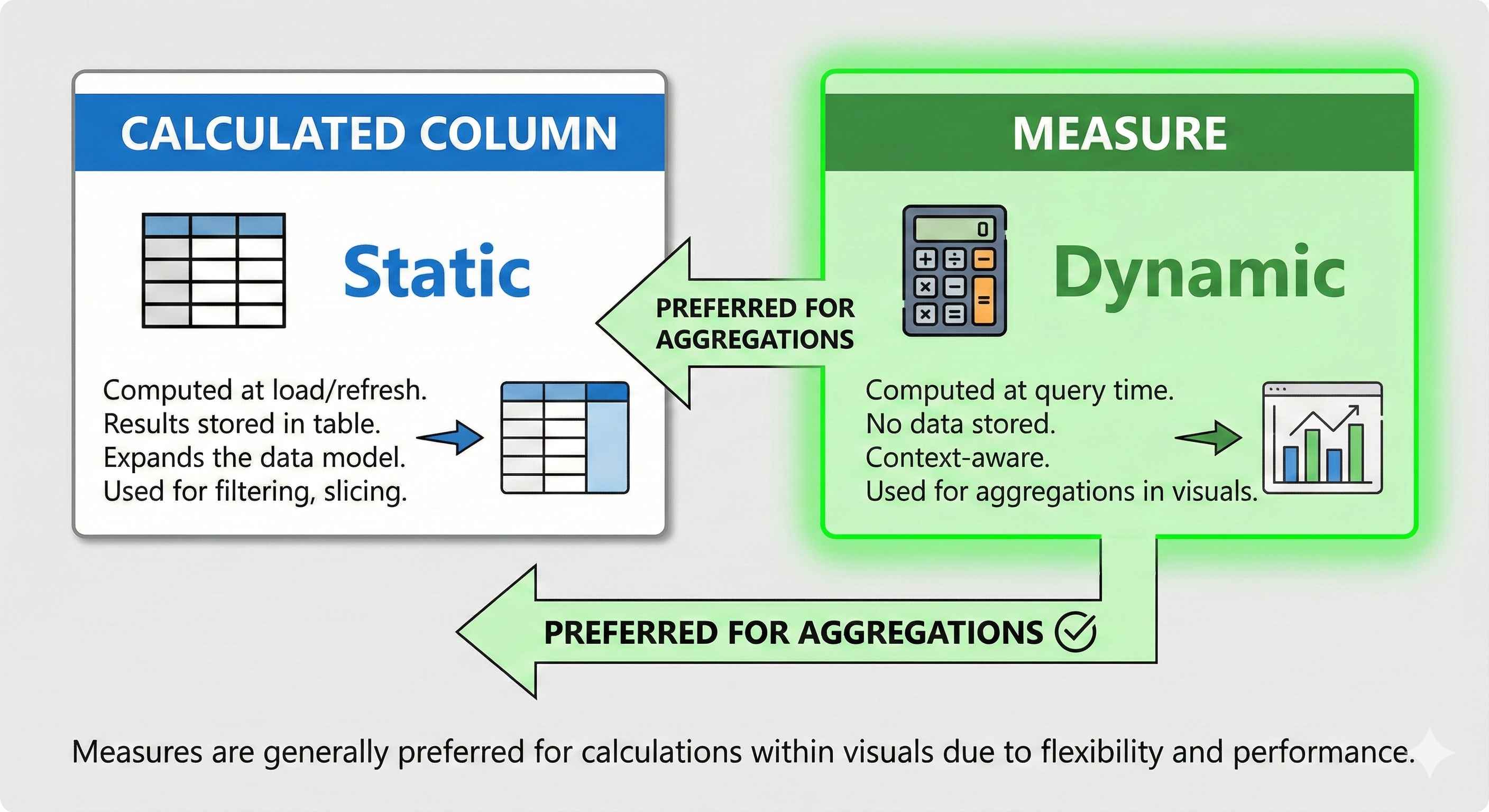 Calculated Column vs Measure
