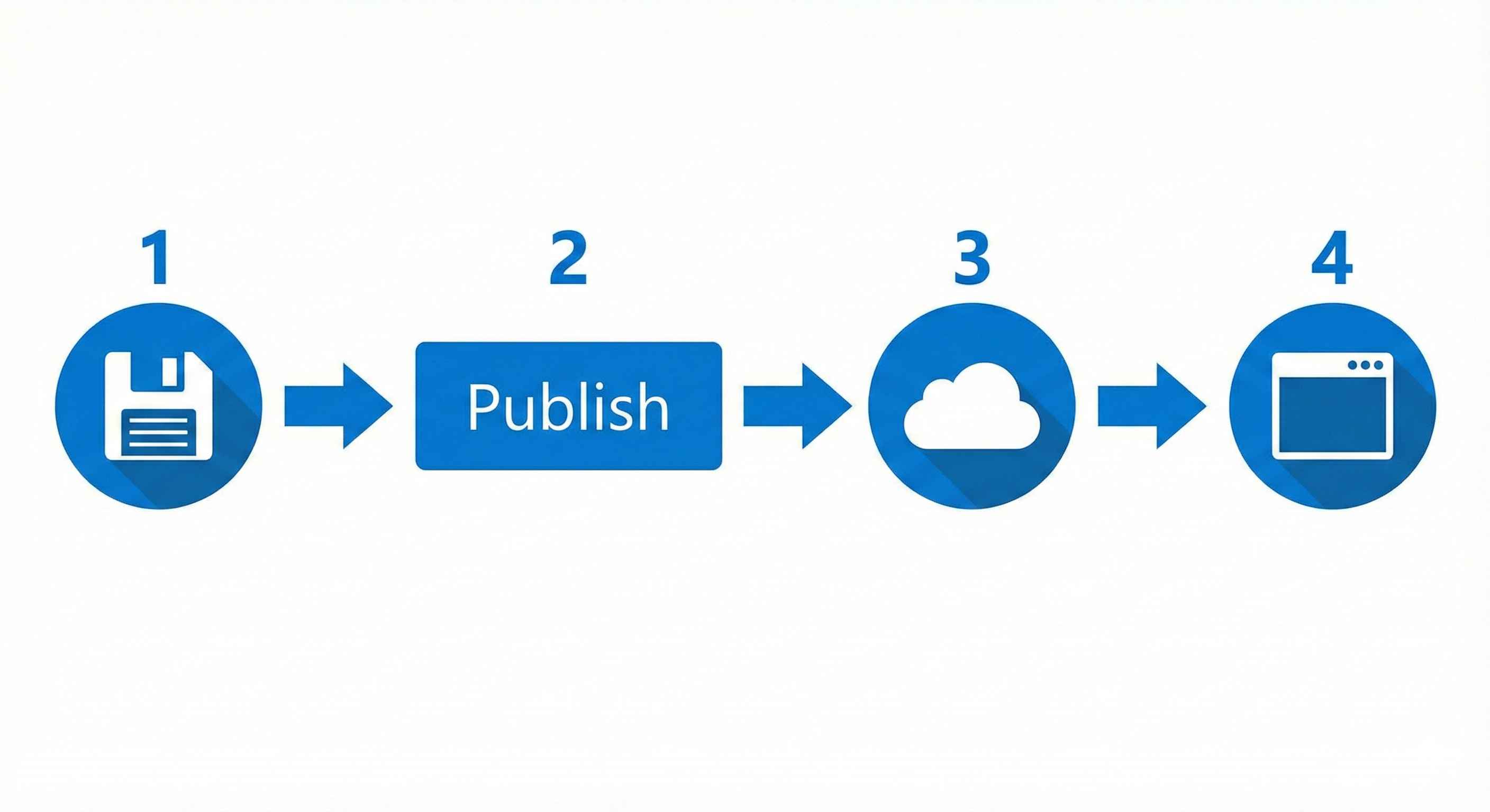 Publish Steps
