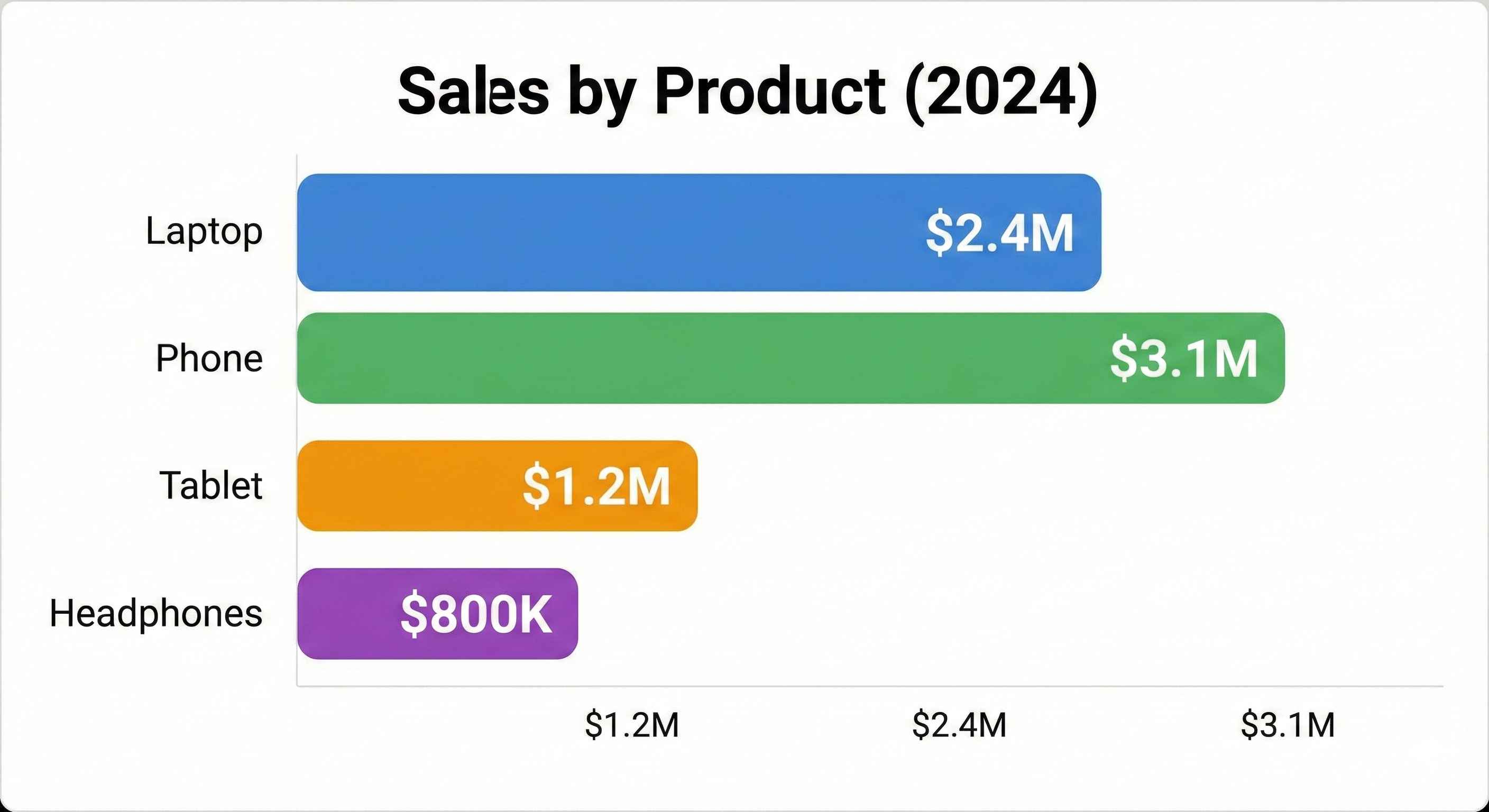 Sales by Product