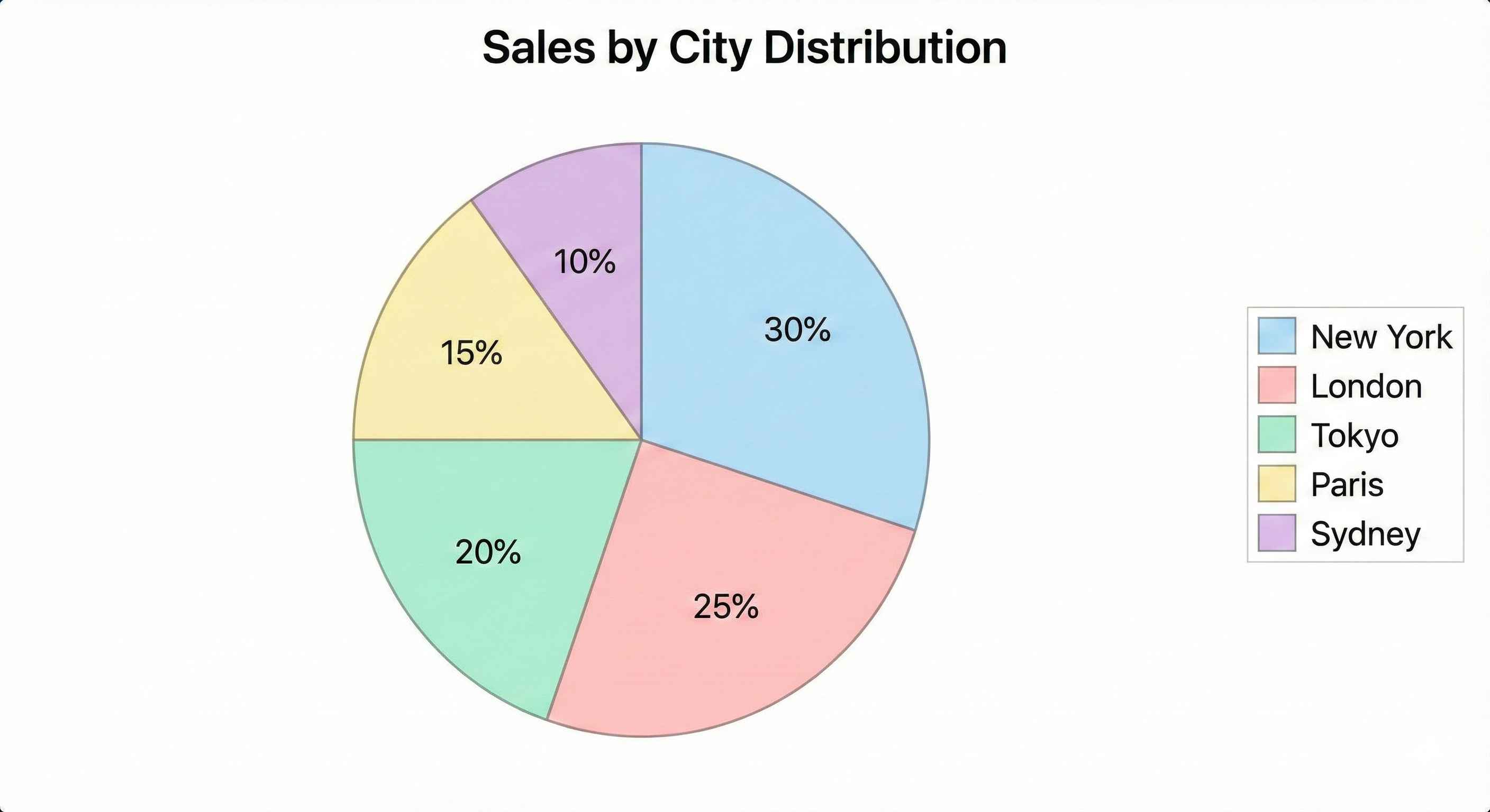 Sales by City