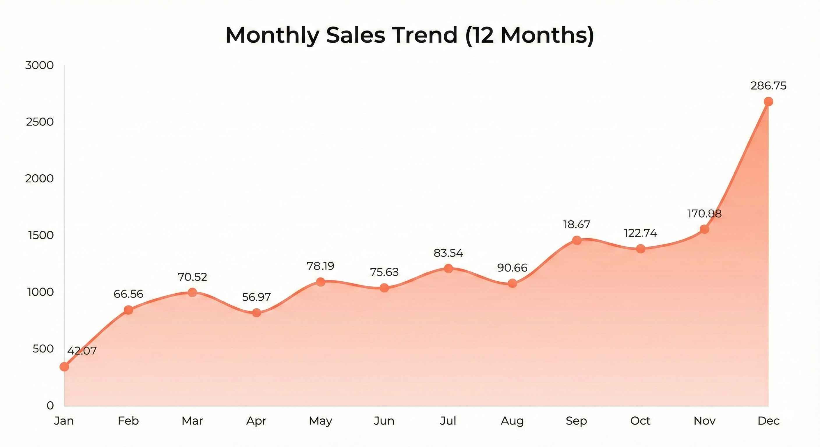 Monthly Sales Trend