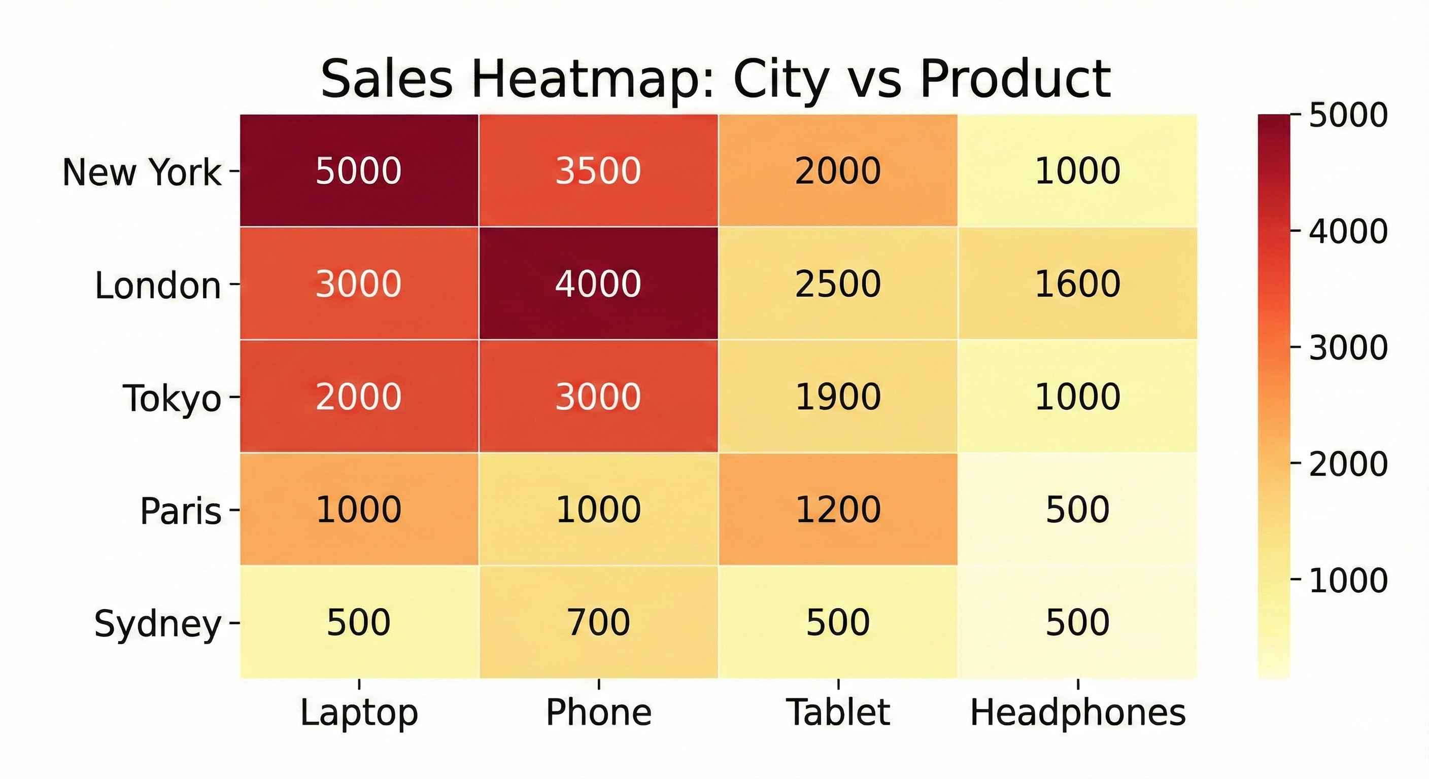 Sales Heatmap