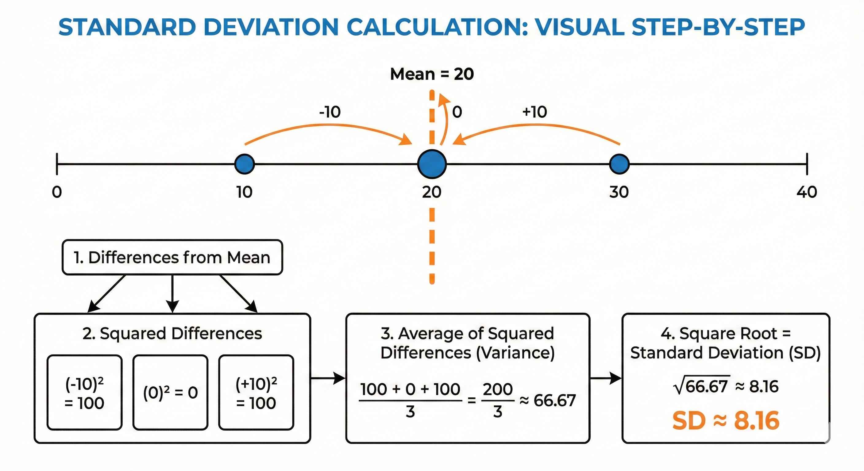 Standard Deviation Explained