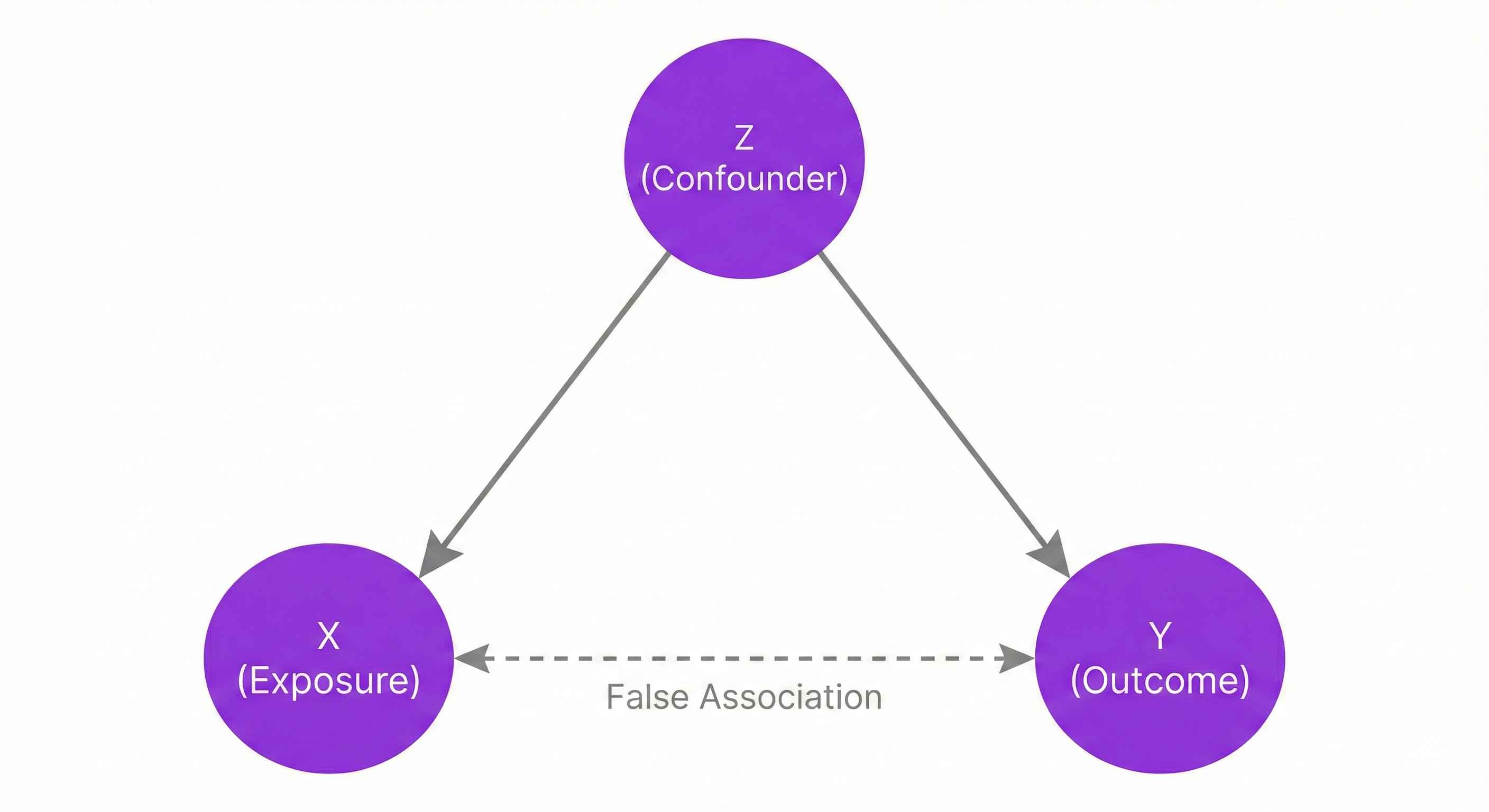 Confounding Variable Diagram