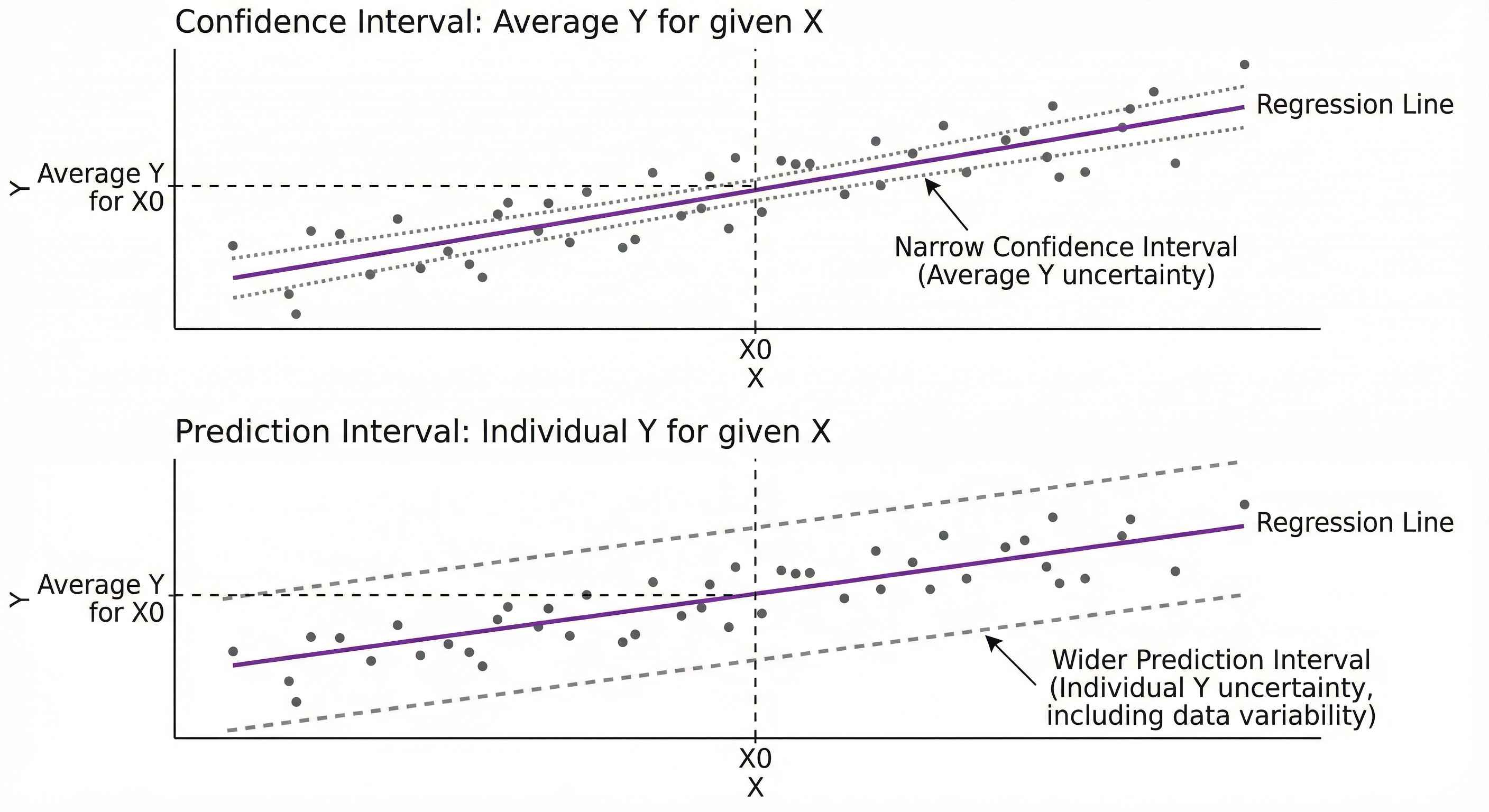 Confidence vs Prediction Intervals